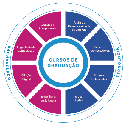 Cursos de Graduação - Tecnologia