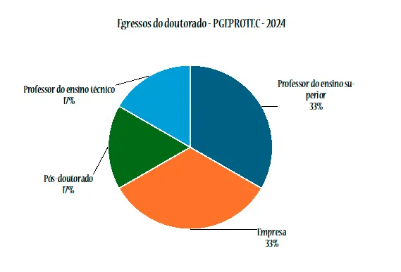 Egressos Doutorado do PGEPROTEC