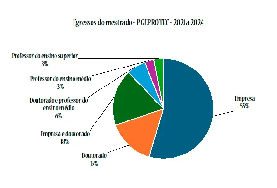 Egressos Mestrado do PGEPROTEC