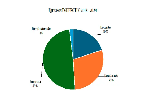Egressos do PGEPROTEC